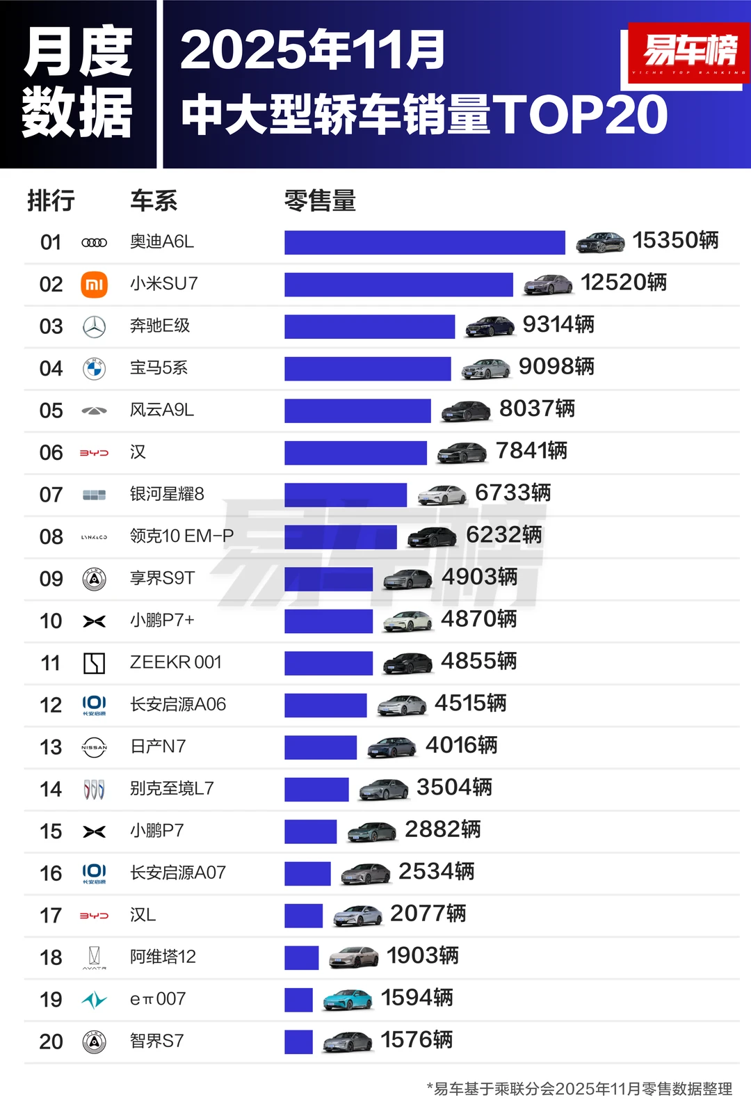 2025年11月各级别轿车销量TOP20