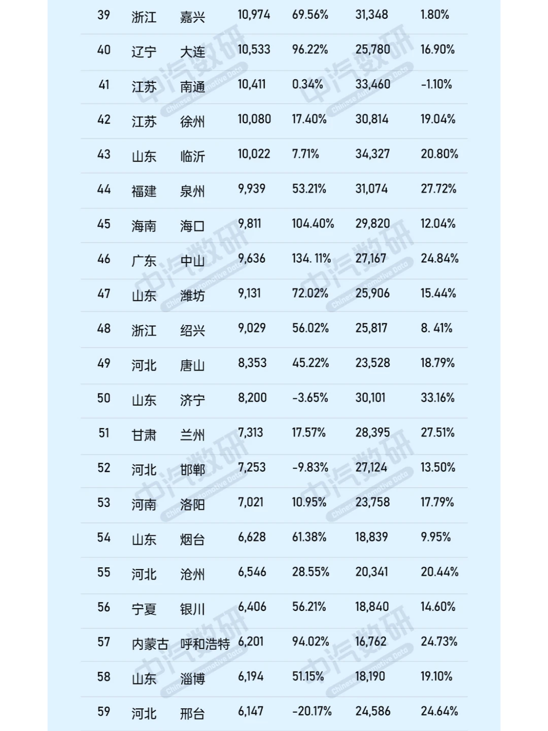 2024年3月各大城市汽车销量