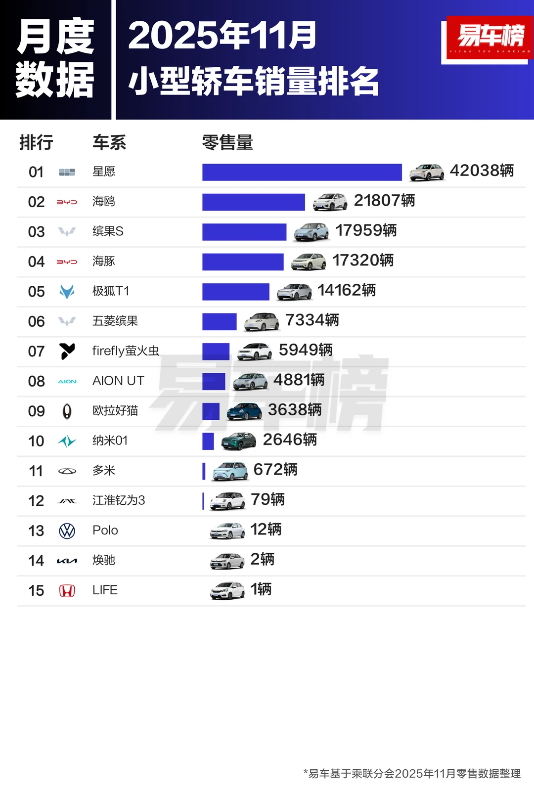 2025年11月各级别轿车销量TOP20