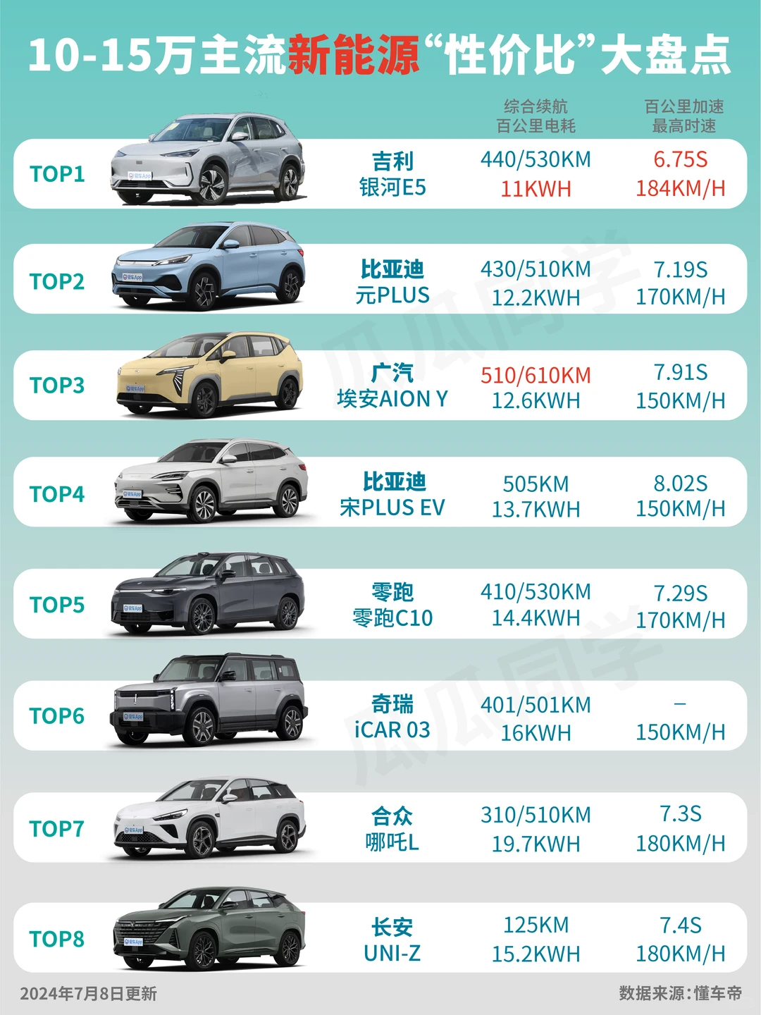 🔥10-15 万预算｜新能源车怎么选❓