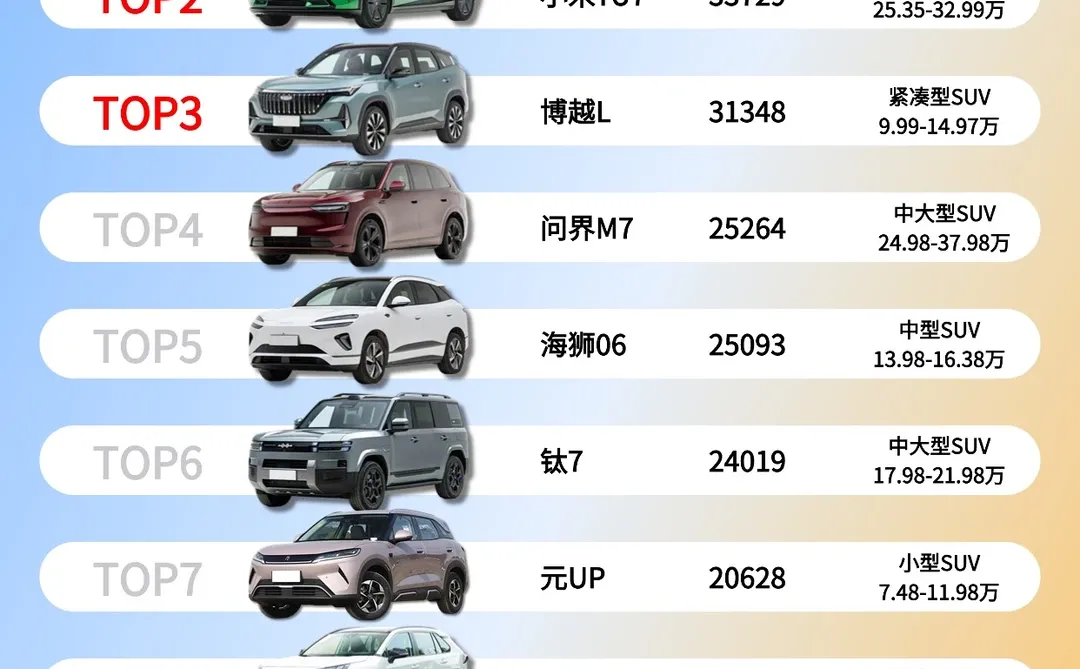 25年11月SUV销量前十出炉！杀疯了💥