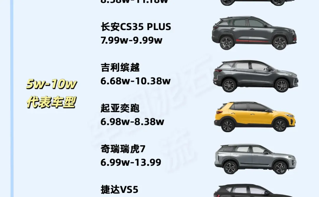 🌟 超全SUV购车指南！不同预算看这篇就够了