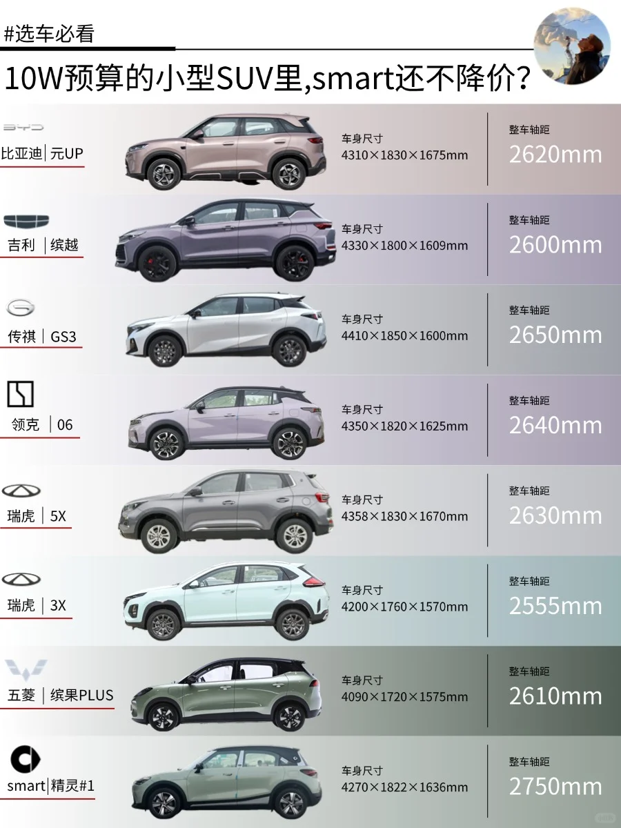 10W预算的小型SUV里,smart还不降价？