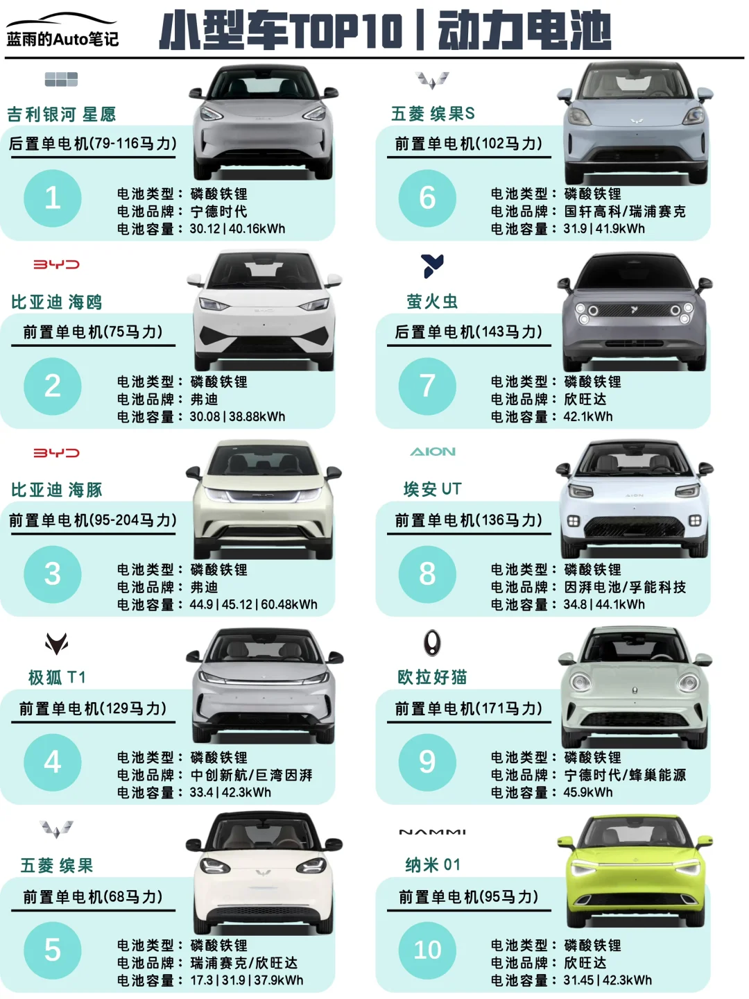 🔥极速车鉴｜家用代步小型车TOP10！