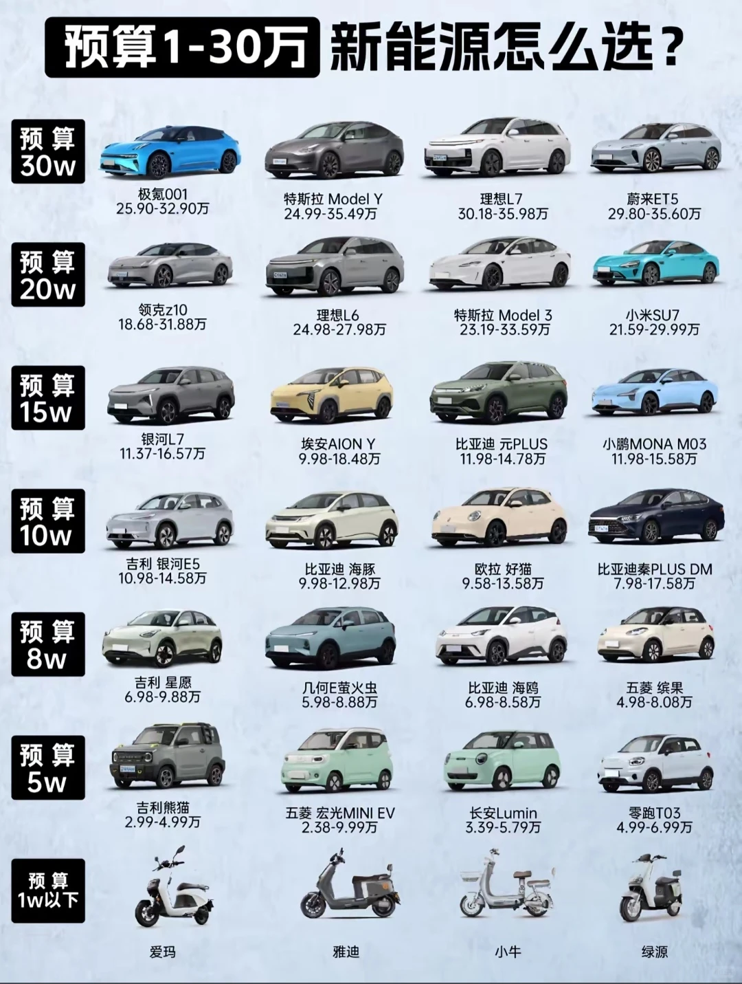 🚗 预算1-30万新能源车推荐，从入门到高端全