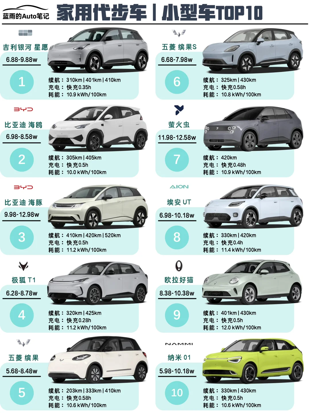 🔥极速车鉴｜家用代步小型车TOP10！