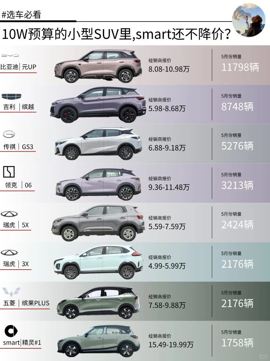10W预算的小型SUV里,smart还不降价？