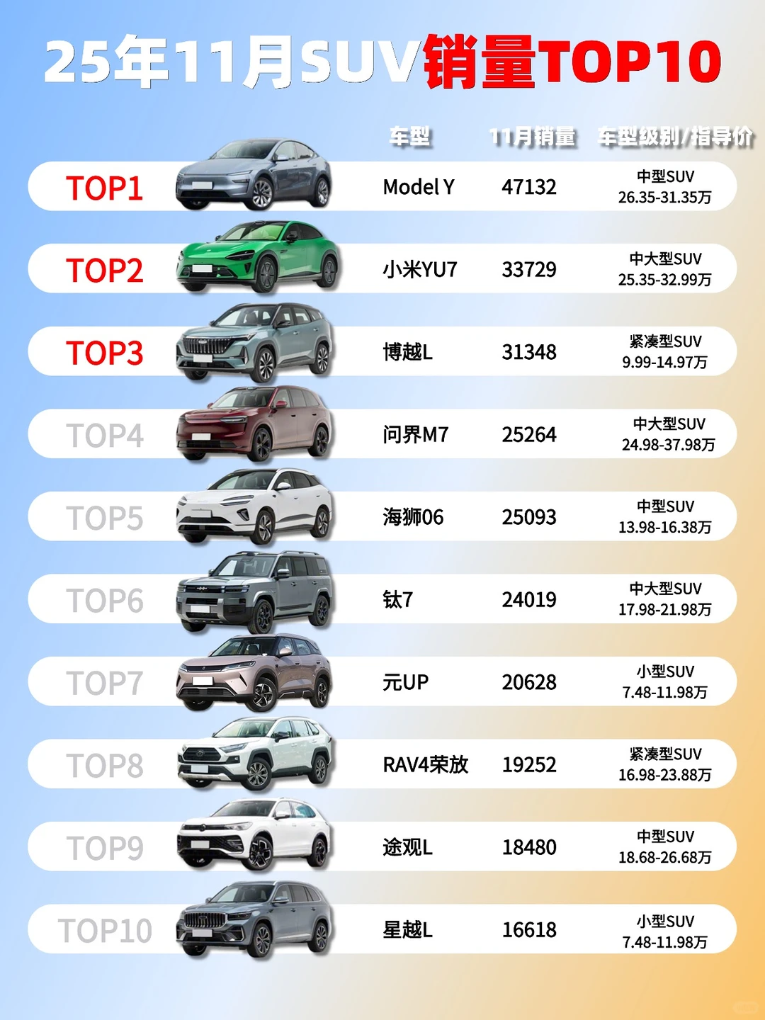 25年11月SUV销量前十出炉！杀疯了💥