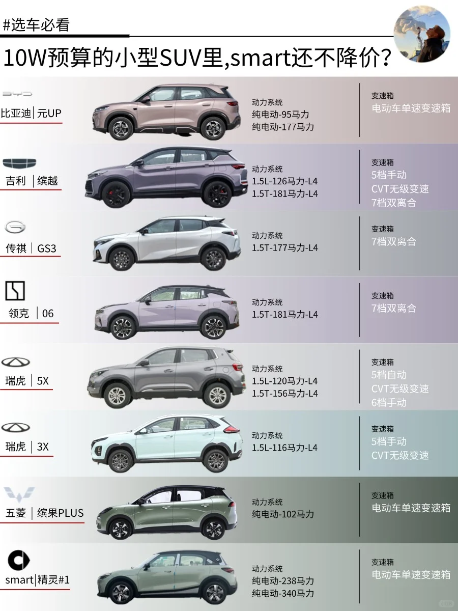 10W预算的小型SUV里,smart还不降价？