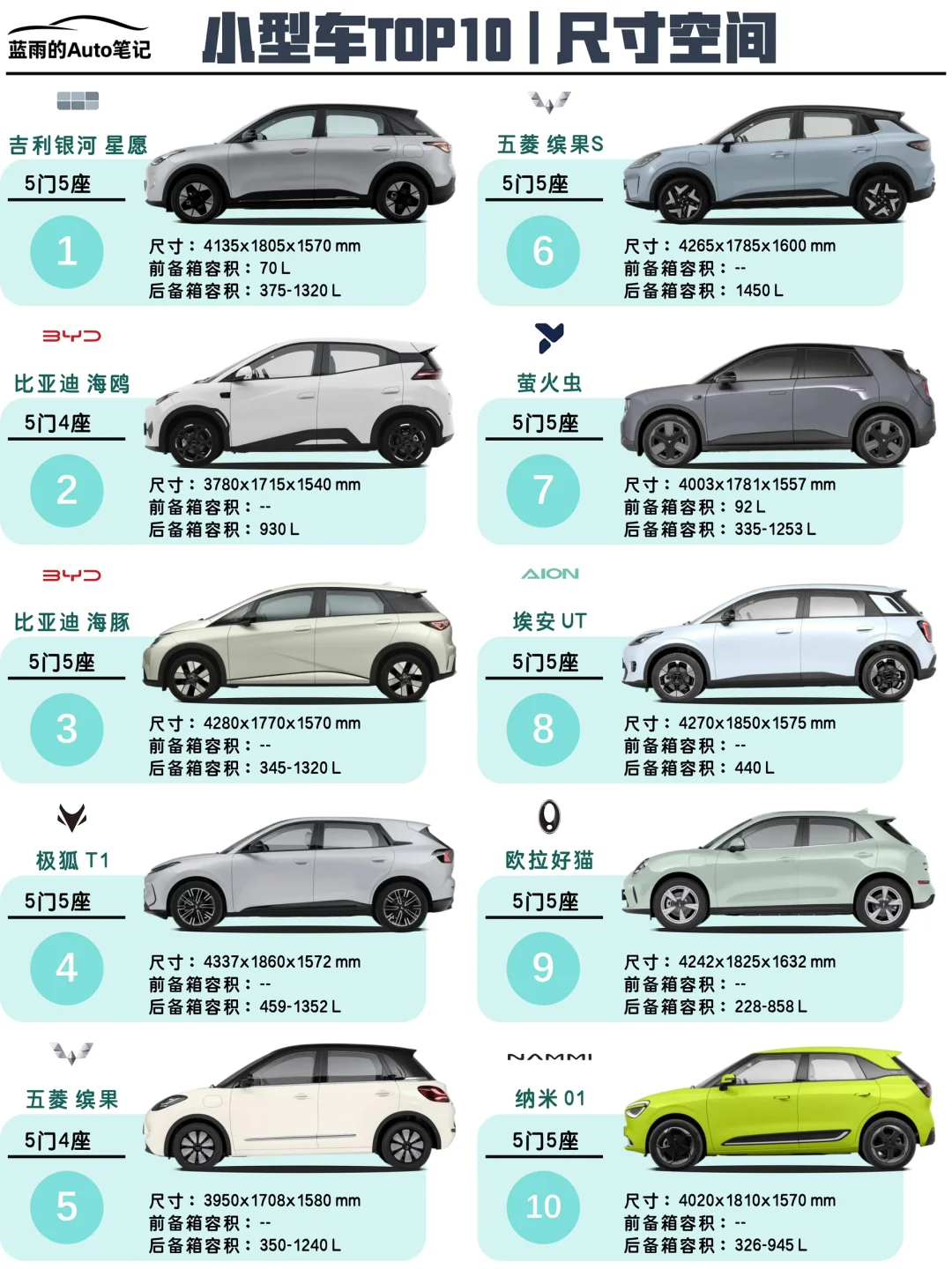 🔥极速车鉴｜家用代步小型车TOP10！