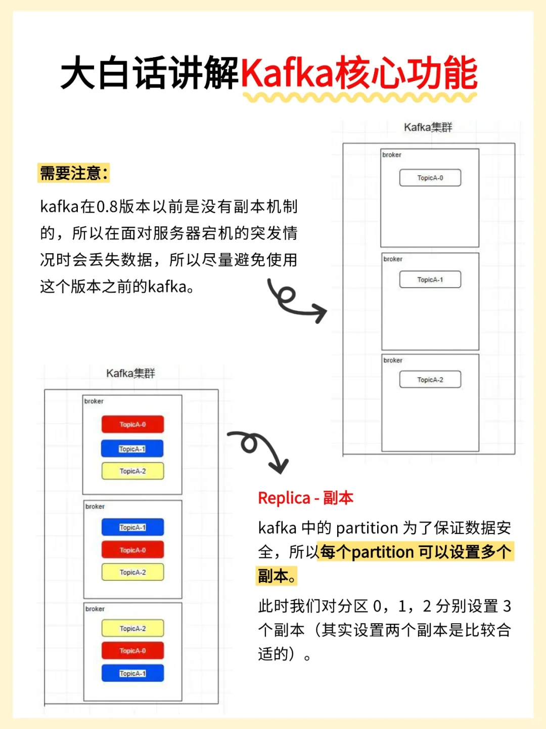 大白话讲解Kafka核心功能~