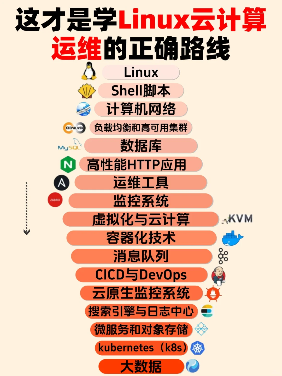 这才是学Linux云计算运维的正确路线！