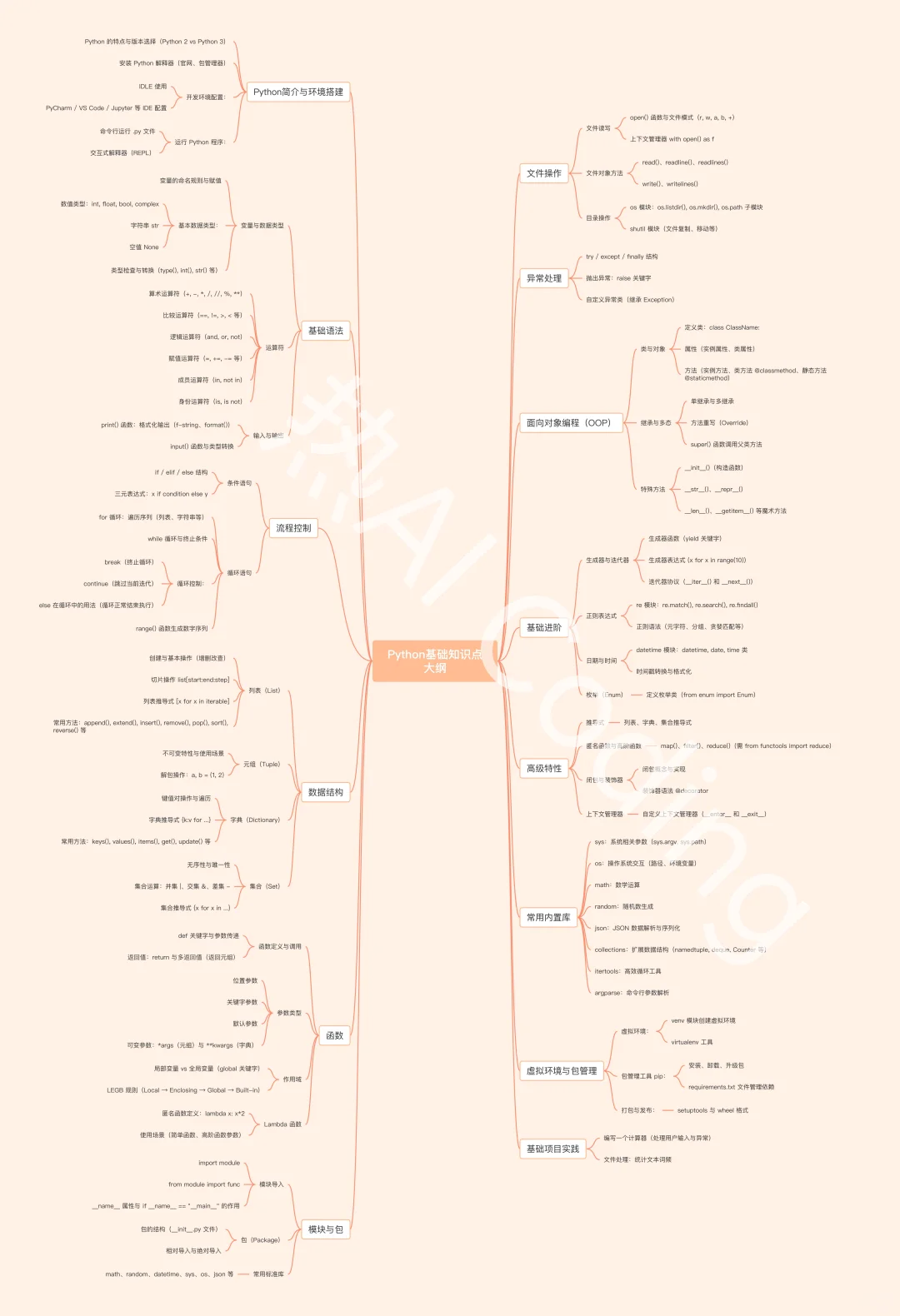 Python零基础学习Tutor