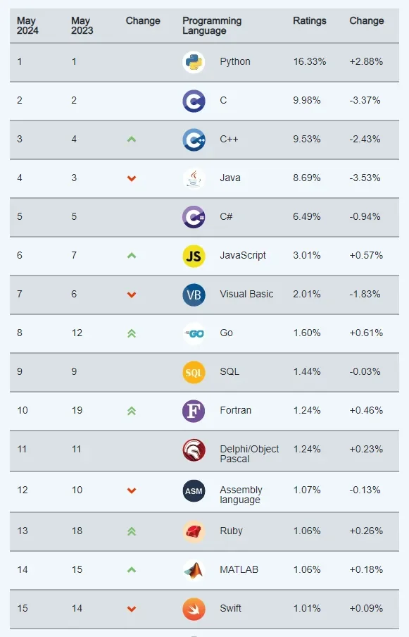 5月编程排行：php👉OUT！！！