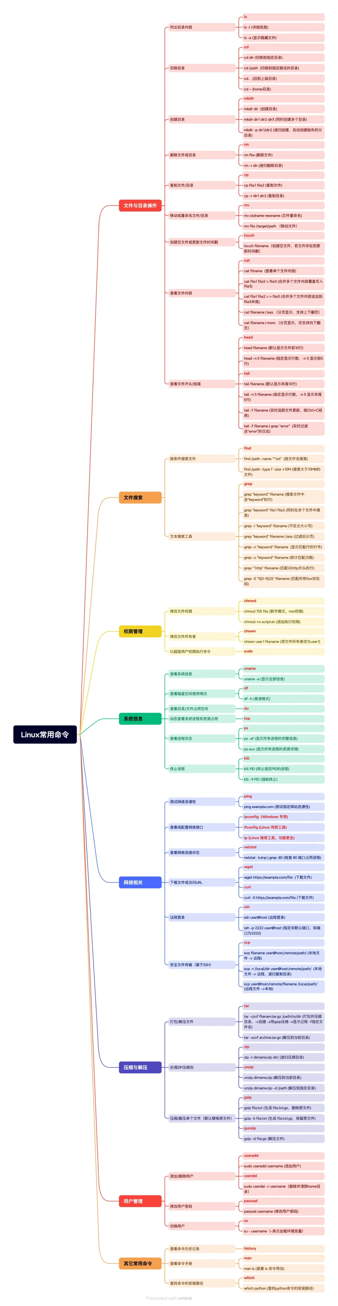 测试人员最常用的Linux命令汇总