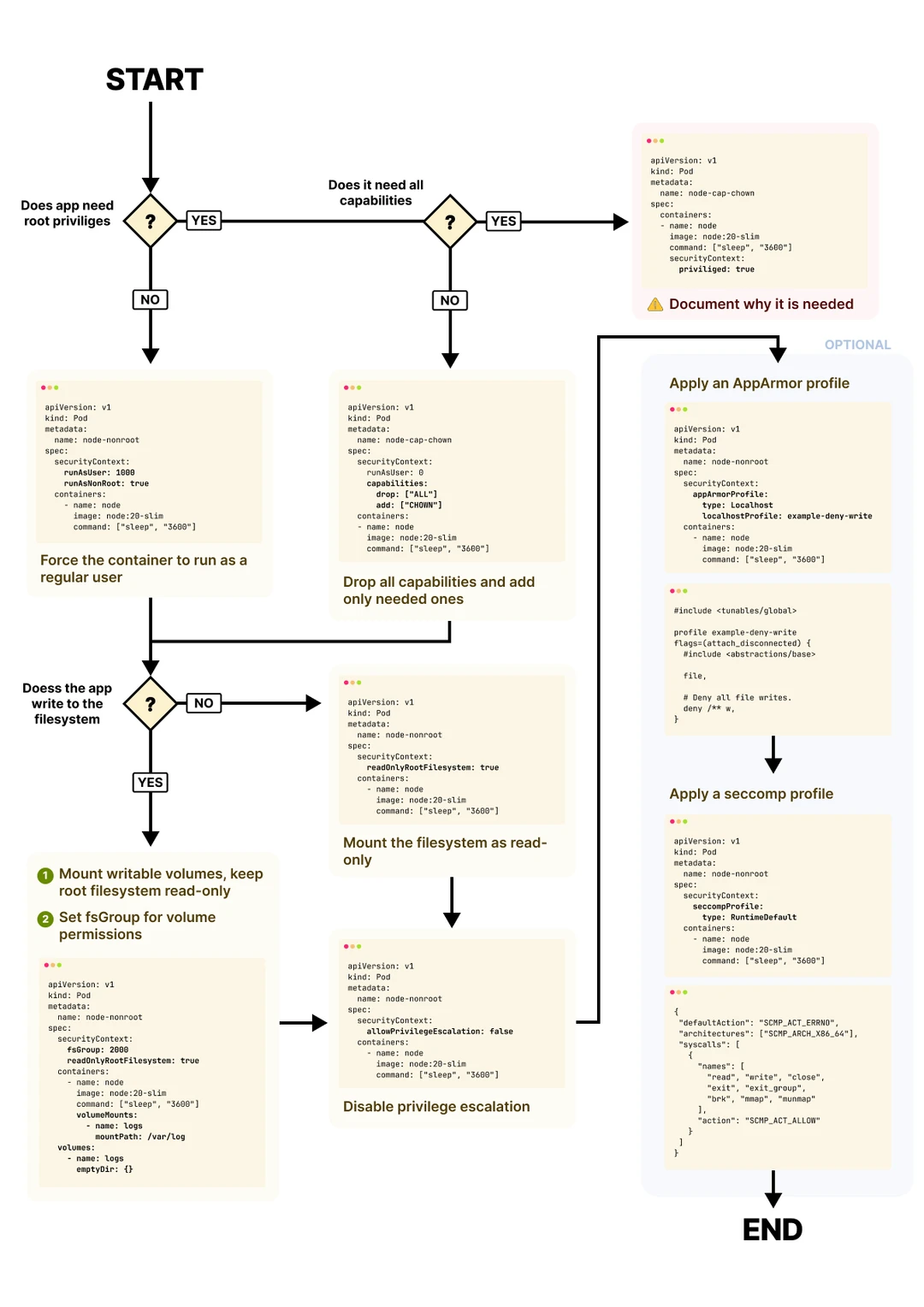Linux Primitives to K8S Security Context