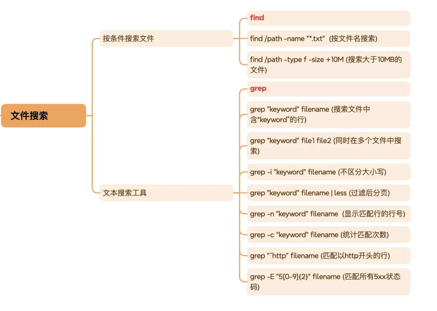 测试人员最常用的Linux命令汇总