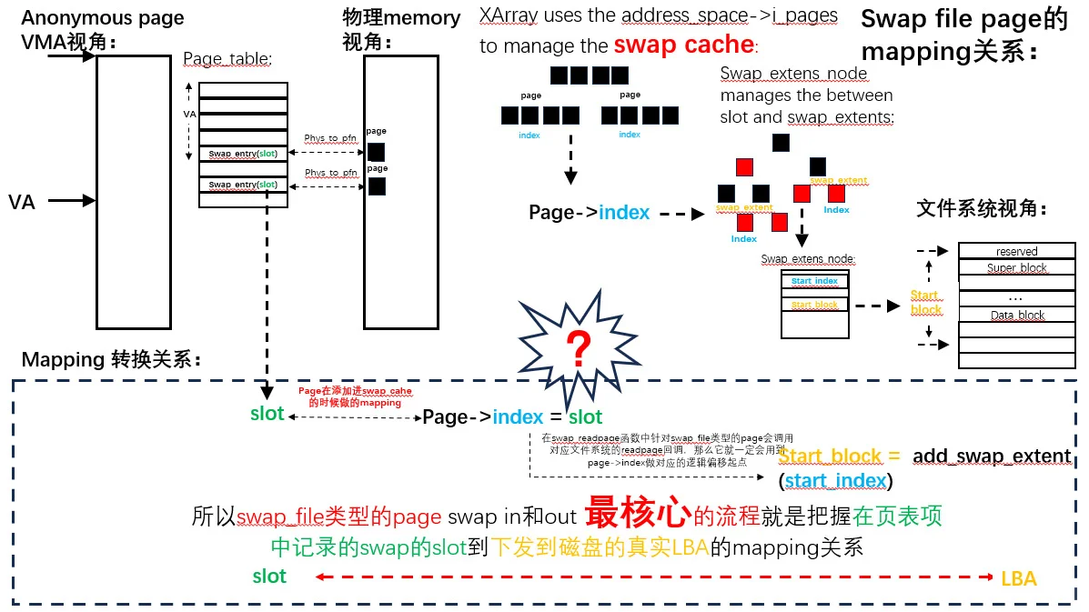 我愿称swap_file是linux kernel的重点难点！