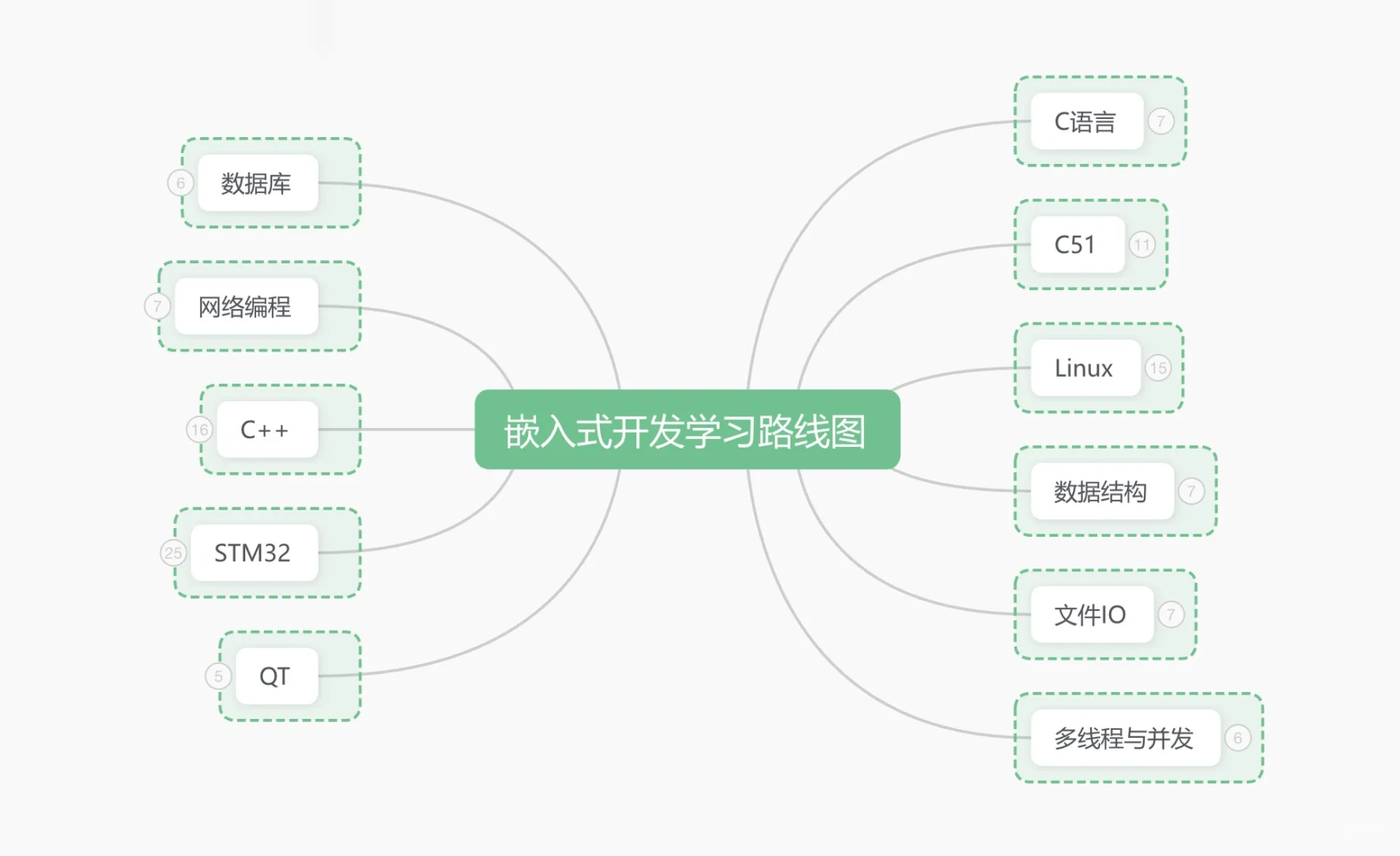 假如你从6月30开始学习嵌入式….