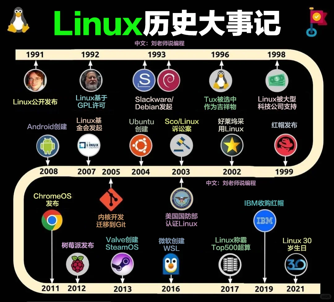 一图告诉你Linux的发展史！！！