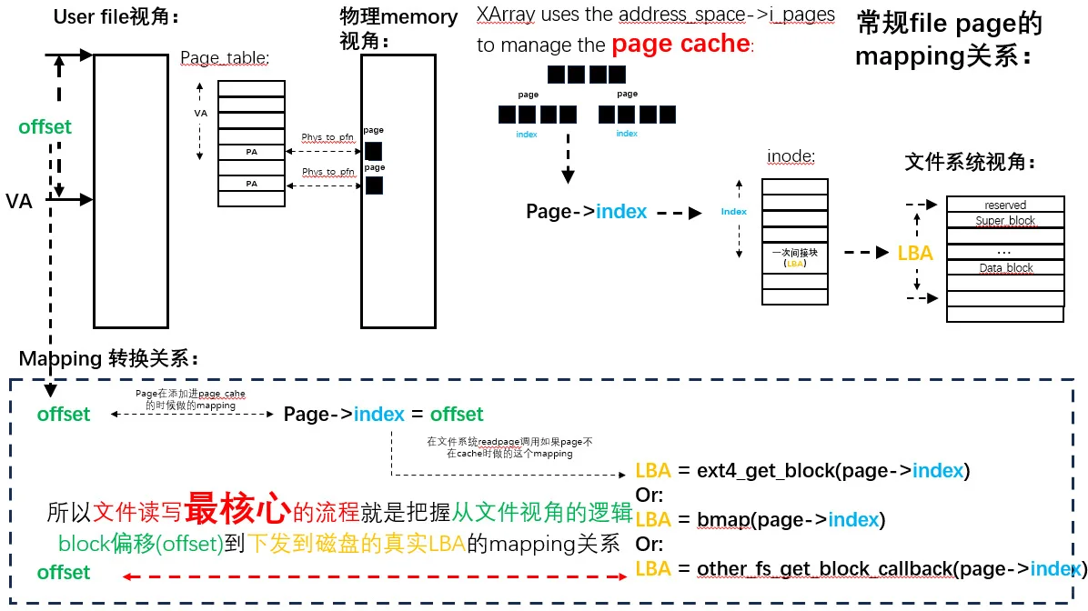 我愿称swap_file是linux kernel的重点难点！