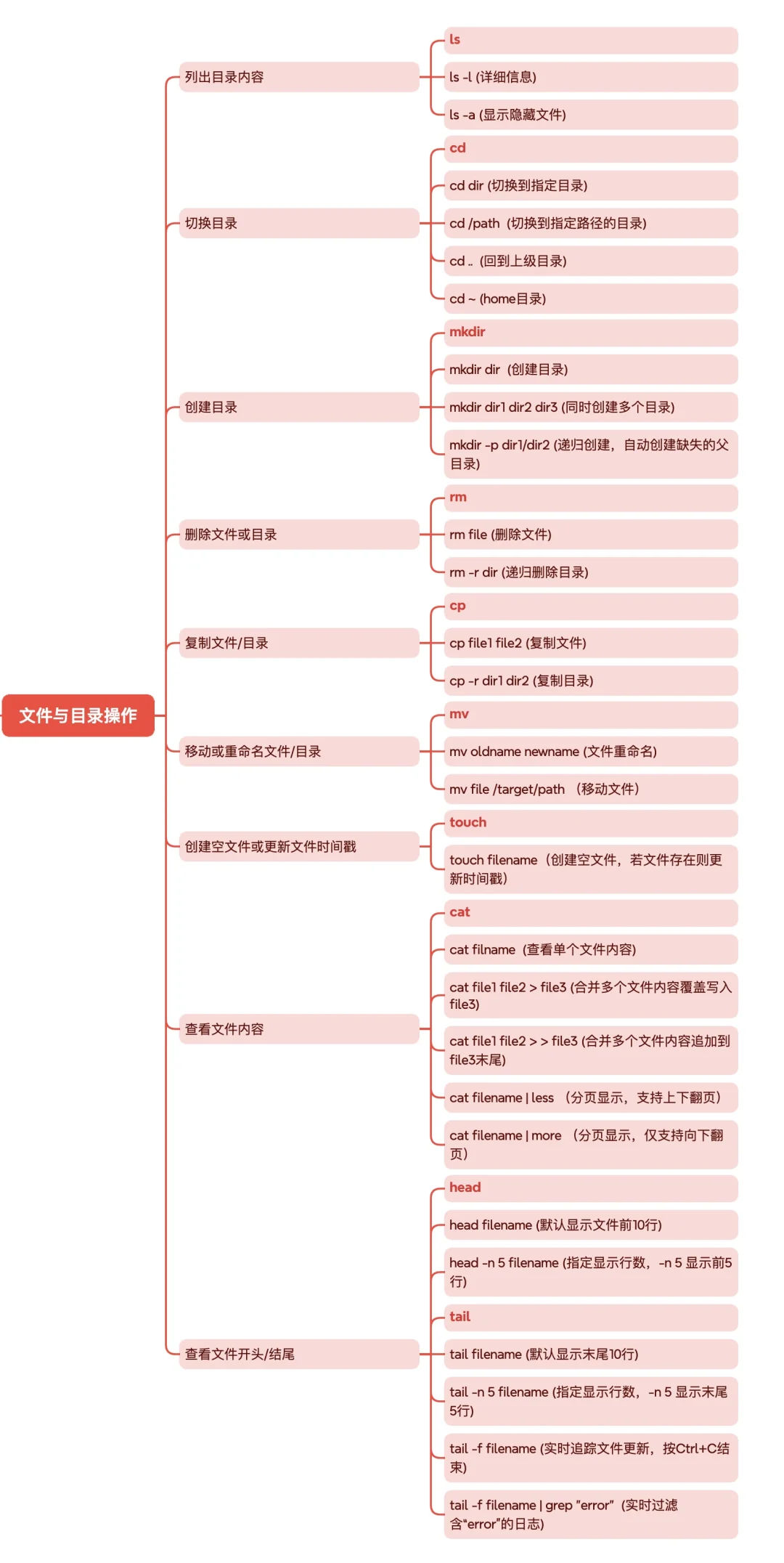 测试人员最常用的Linux命令汇总