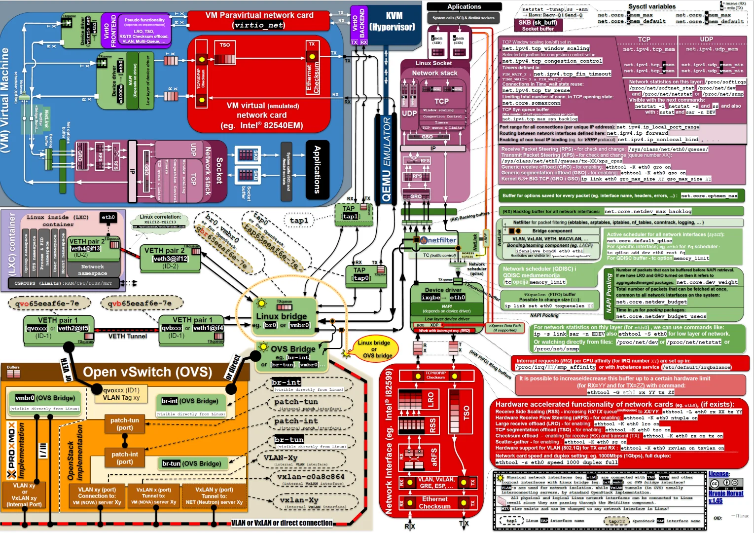 linux内核网络协议栈！看看这复杂程度！