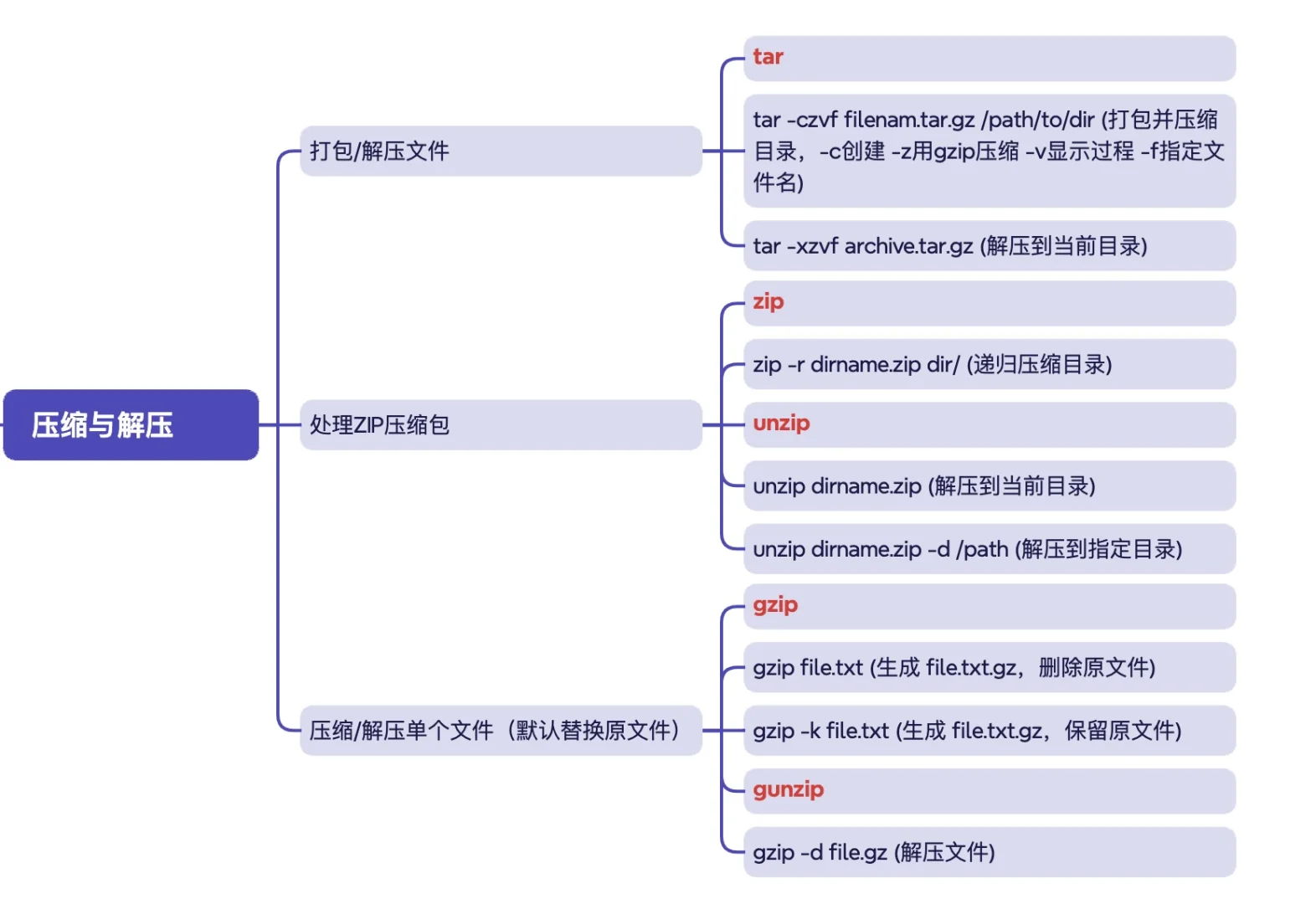 测试人员最常用的Linux命令汇总