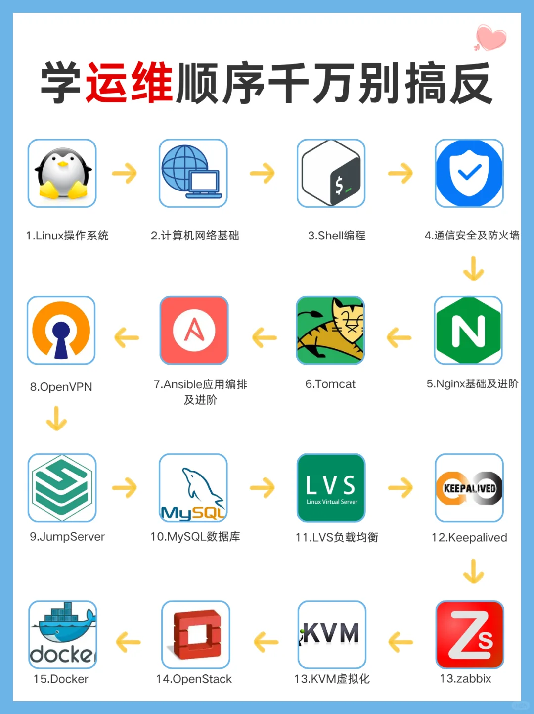 学运维顺序千万别搞反，否则真的会很吃力！