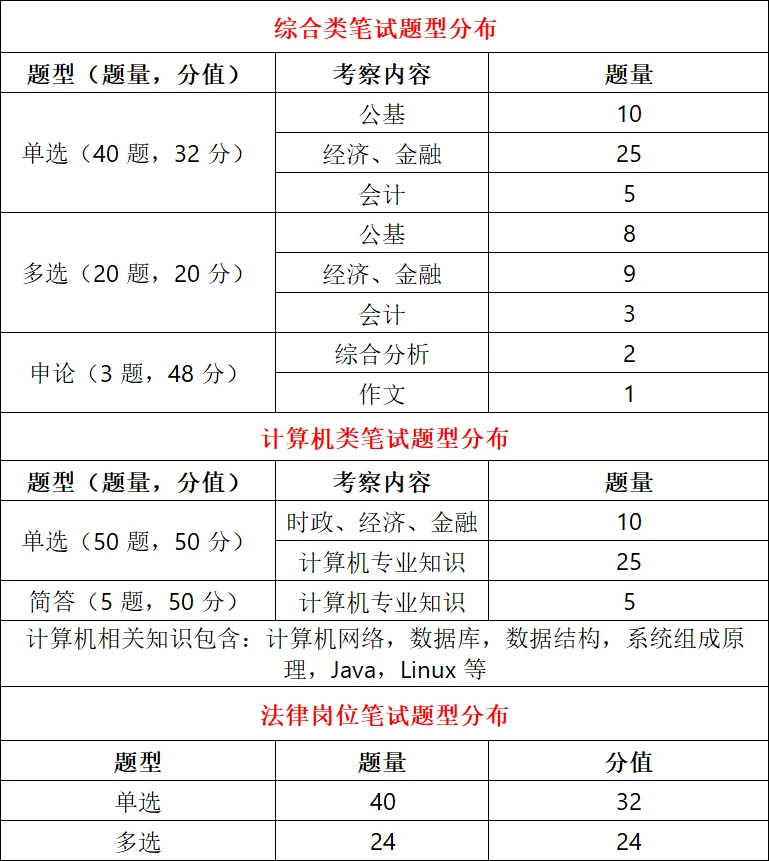 山东农商行题型分！速存