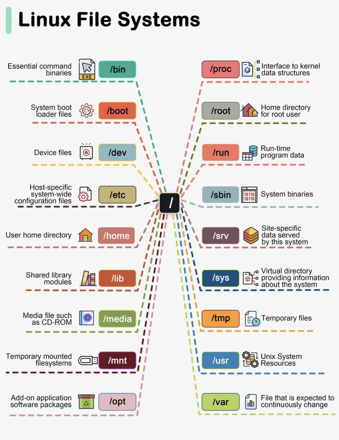 Linux文件系统：藏在根目录里的秩序美学～