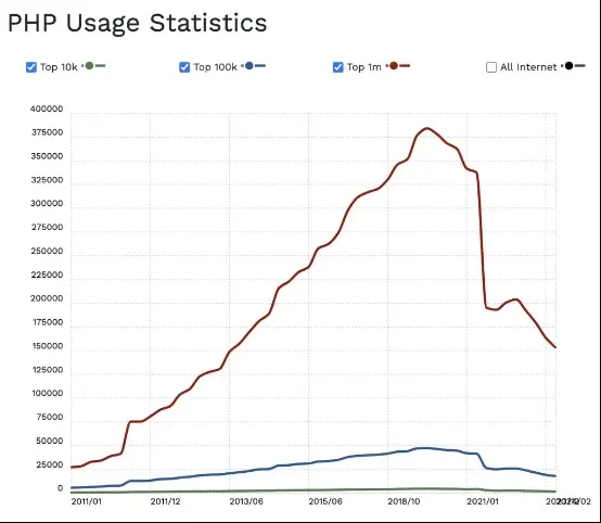 短短两年使用率下滑百分之40，PHP路在何方