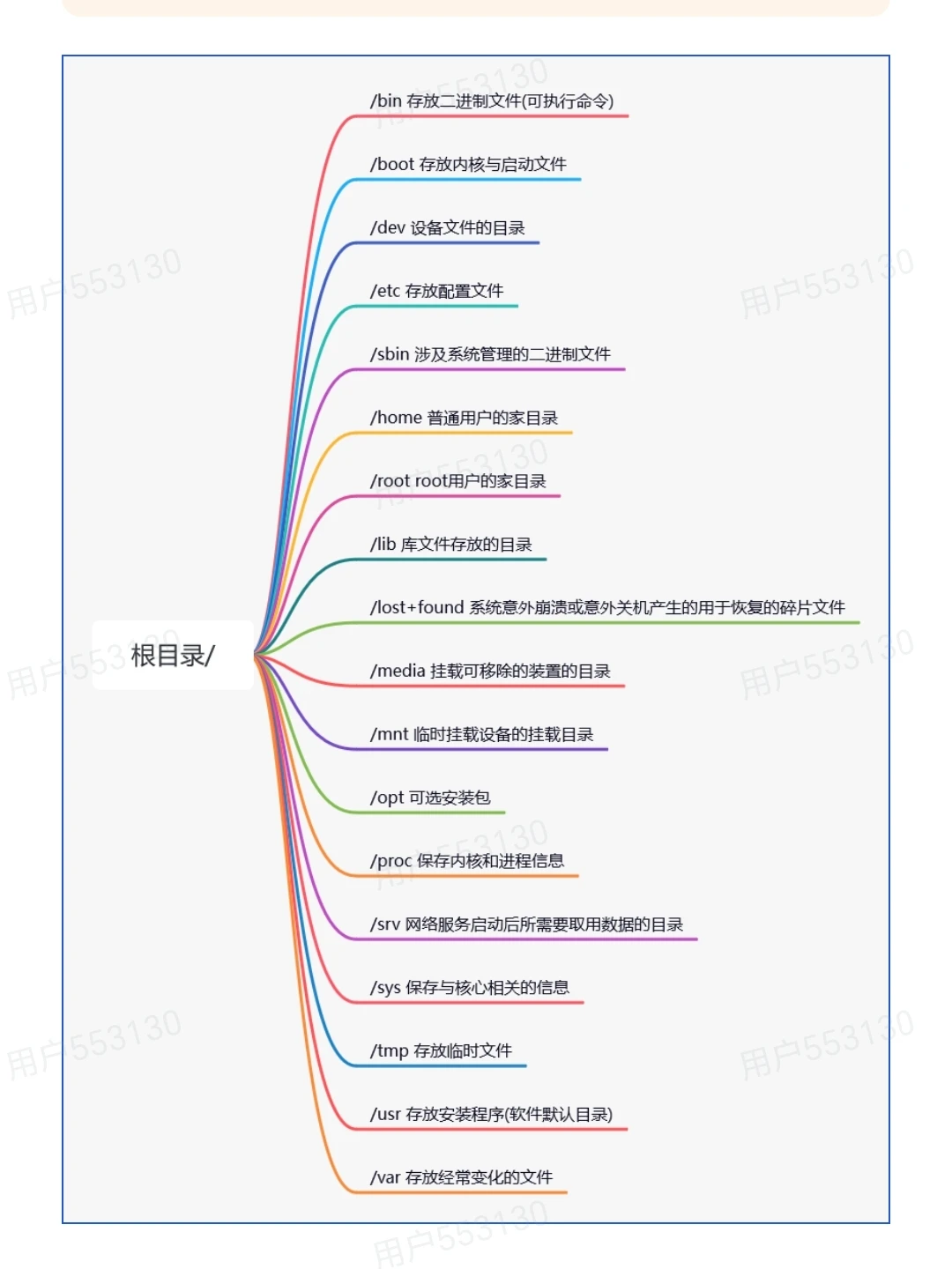 Linux根目录功能全览，一图秒懂✨