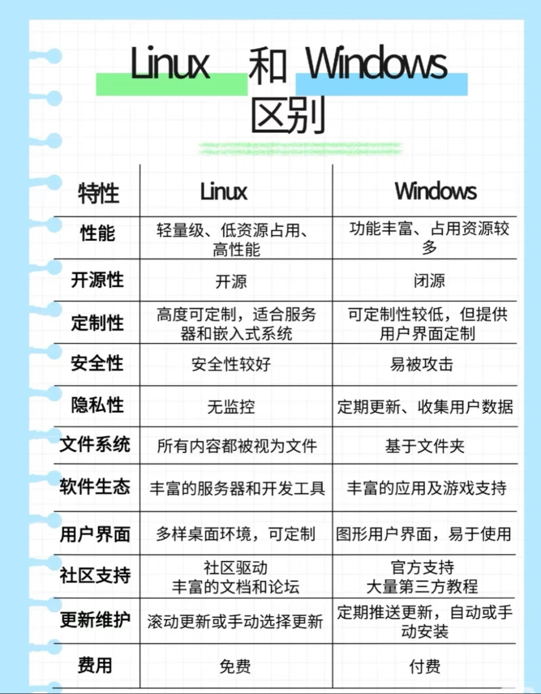 华为Linux版本和Windows 怎么选呢？