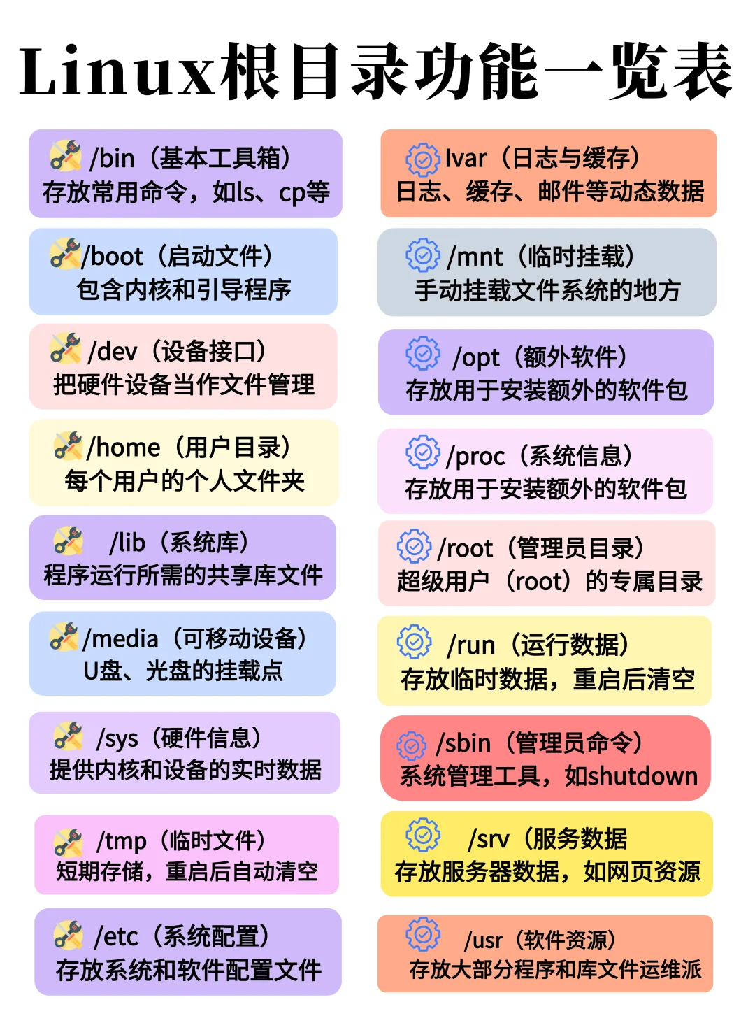 Linux目录扫盲❗1张图搞定90%运维问题！