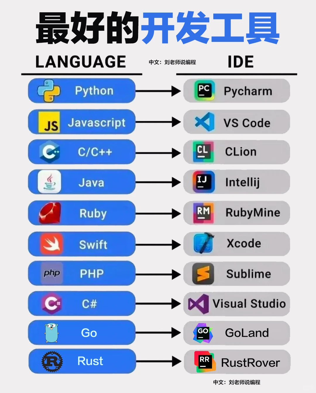 一图总结各编程语言最好的开发工具！！！