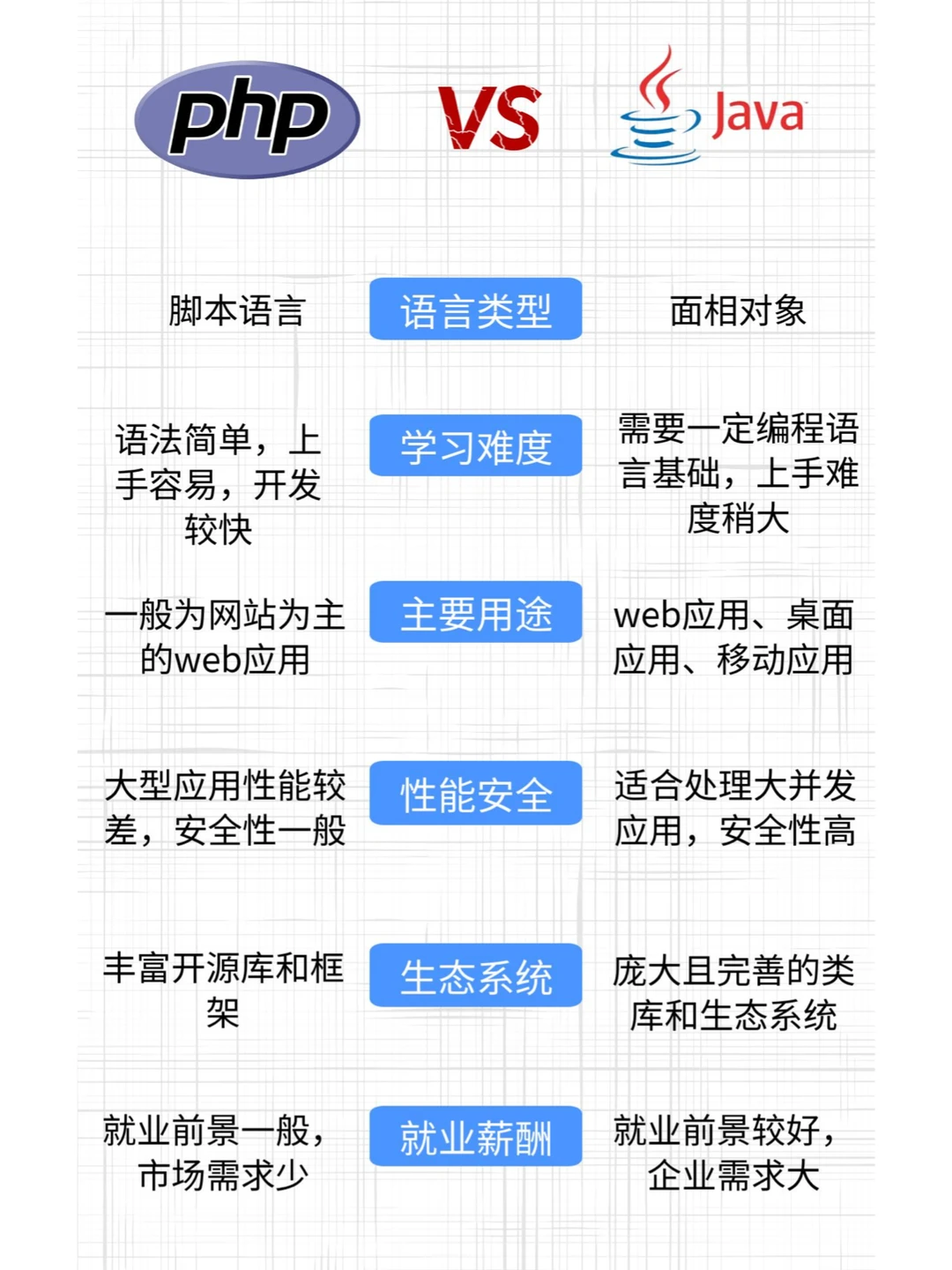 PHP，Java都有什么区别，哪个更好？
