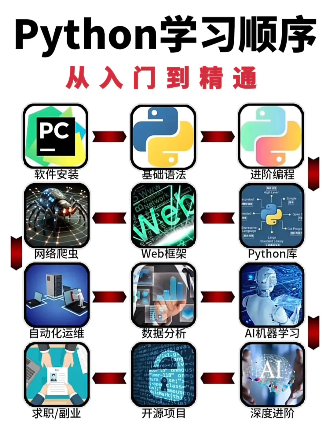 终于有人把Python自学顺序弄清楚了！