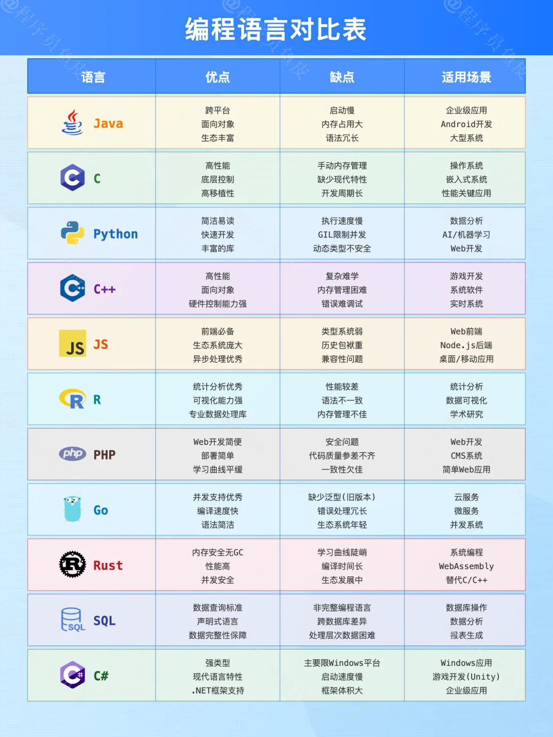 一图看懂 11 种常用编程语言