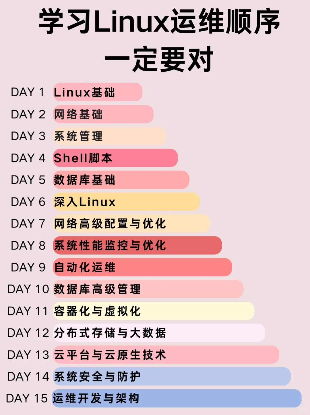 学习Linux运维顺序一定要对！