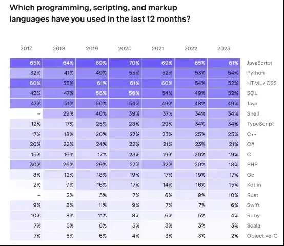 短短两年使用率下滑百分之40，PHP路在何方