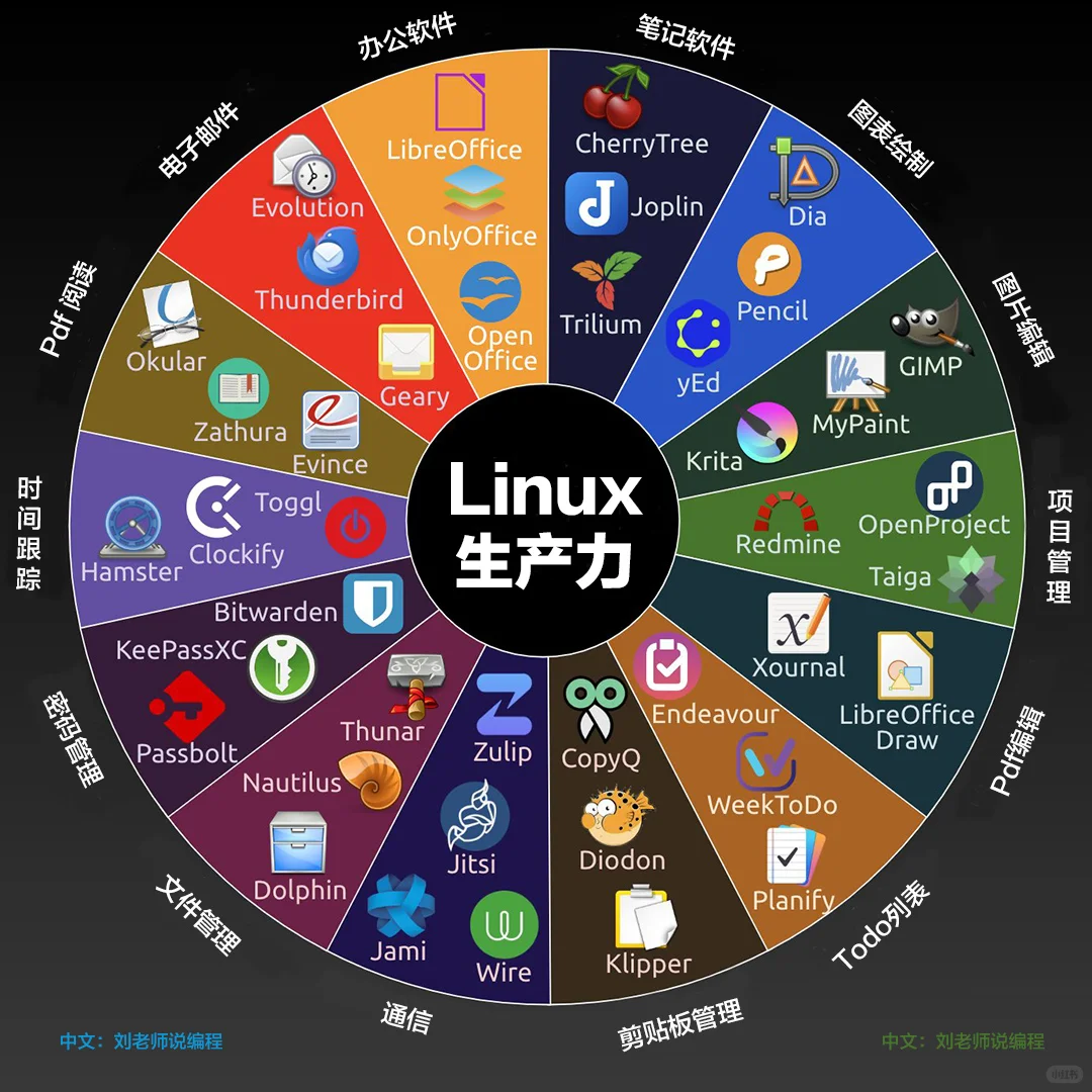 一图总结Linux平台上的生产力软件！！！