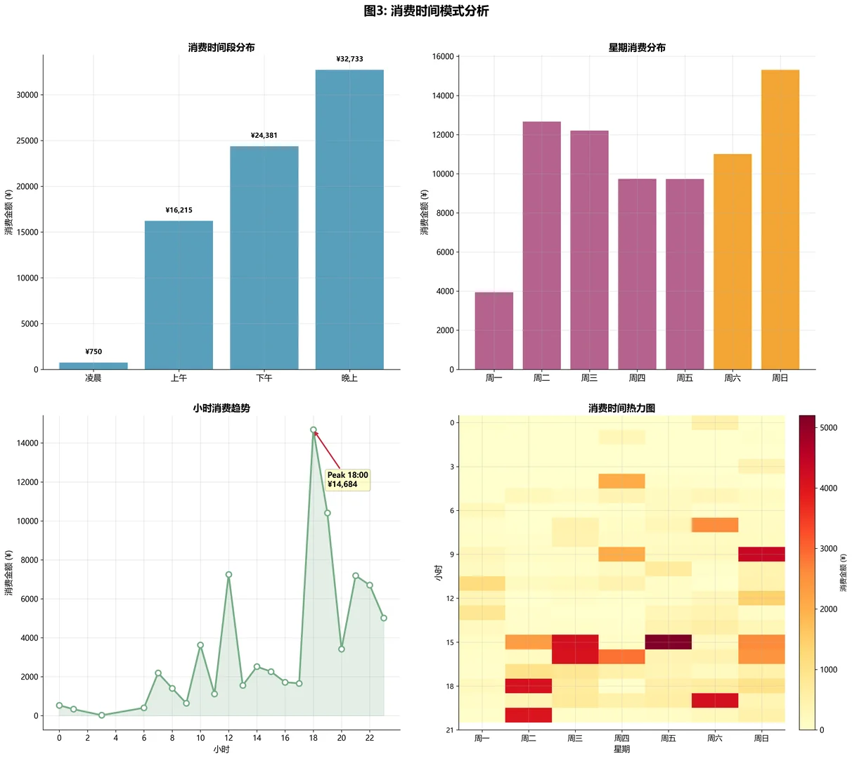 年终了，用python分析了2025年的微信账单