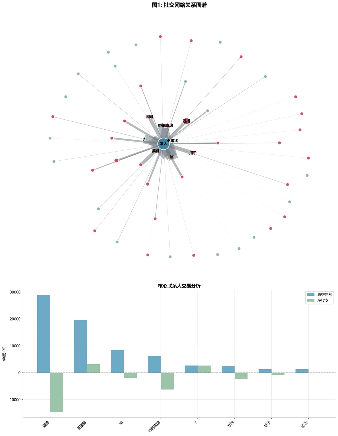 年终了，用python分析了2025年的微信账单