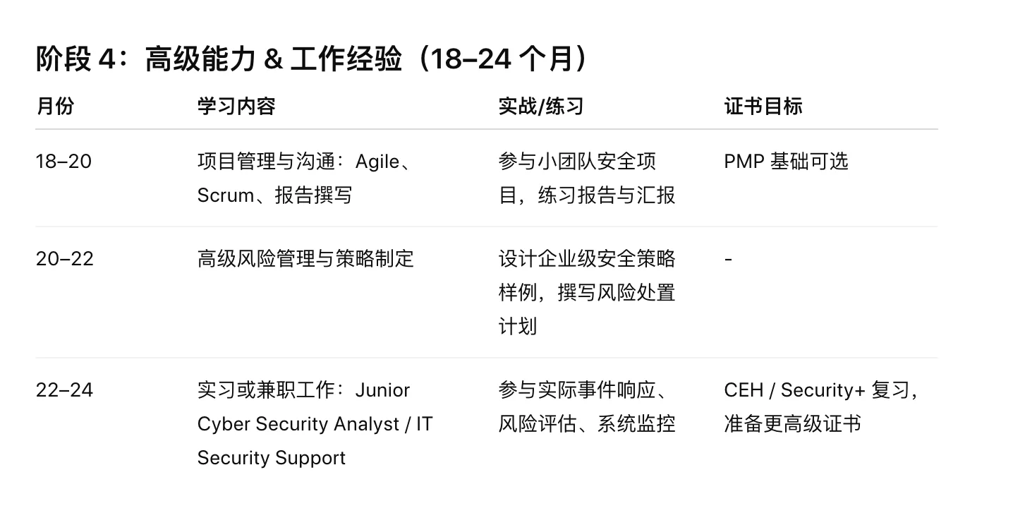 😱 想做网络安全工程师？你得先熬两年！