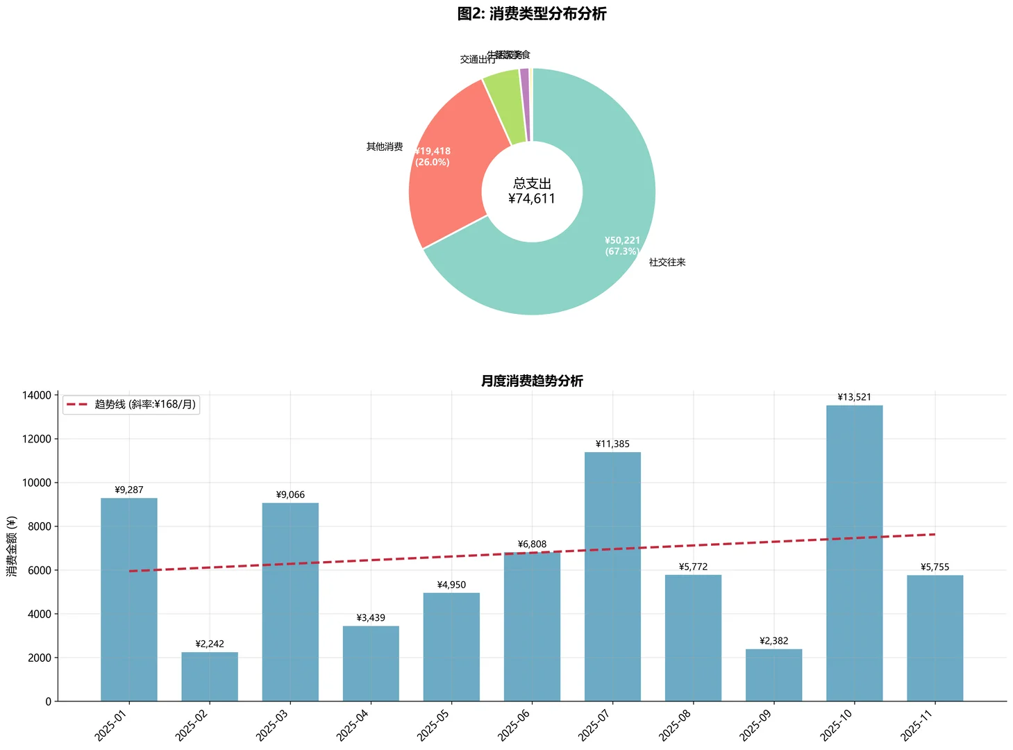 年终了，用python分析了2025年的微信账单