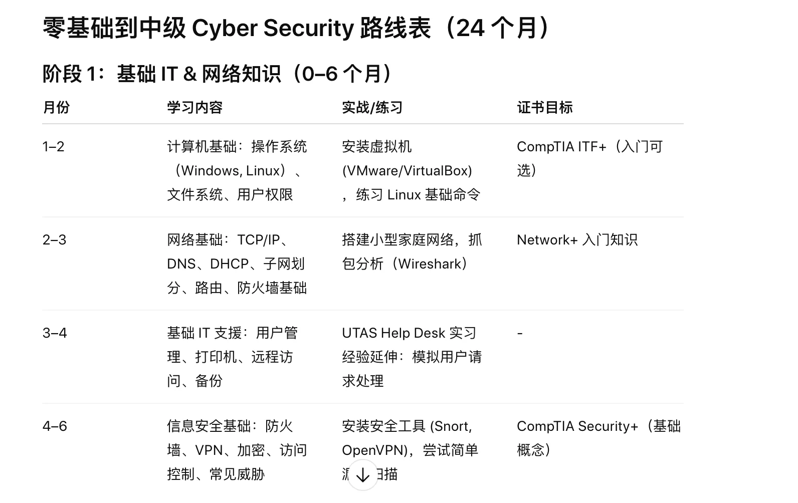 😱 想做网络安全工程师？你得先熬两年！