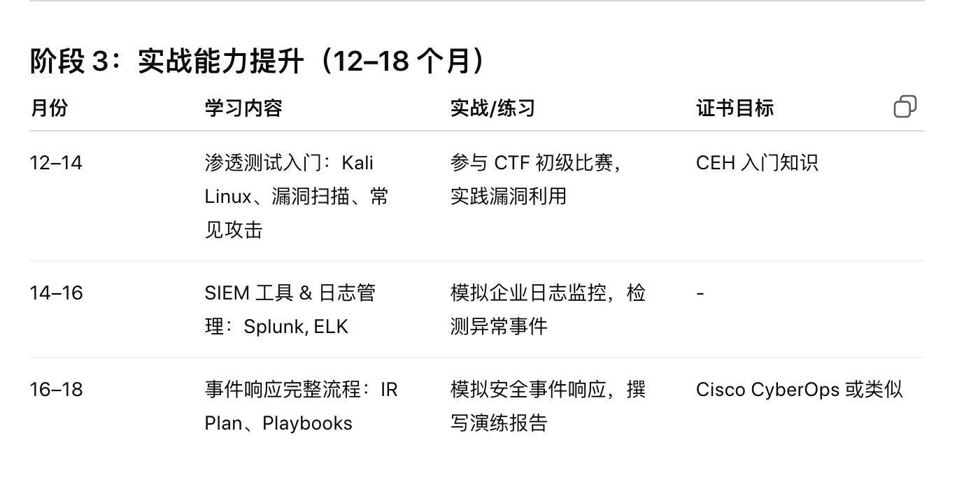 😱 想做网络安全工程师？你得先熬两年！