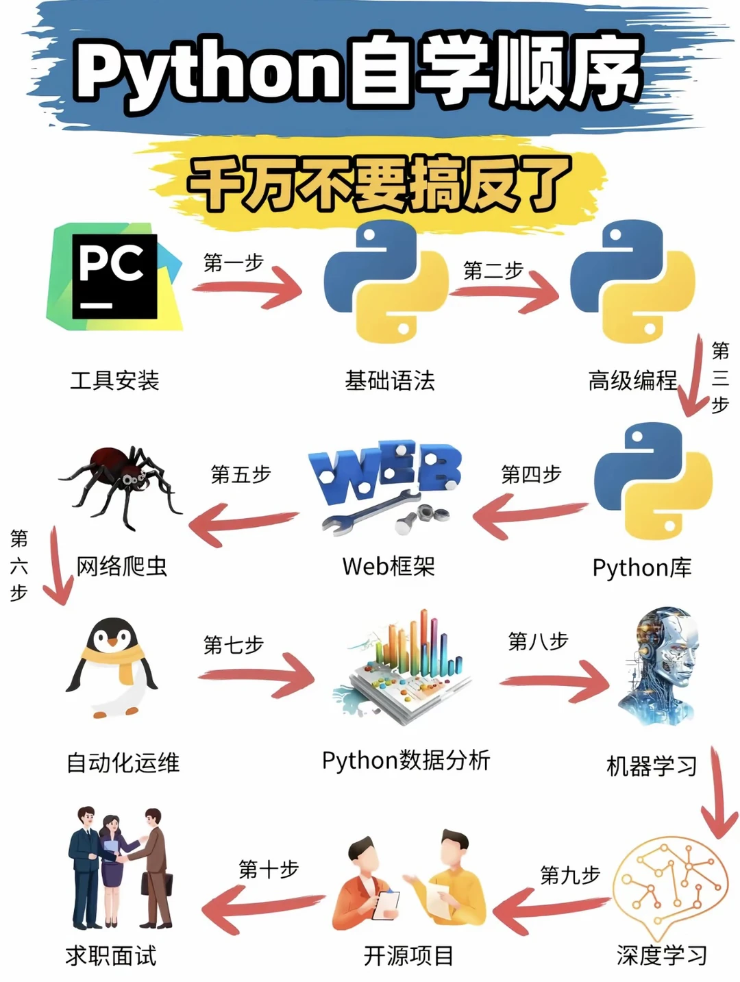 自学Python的顺序存下吧，很难找全！