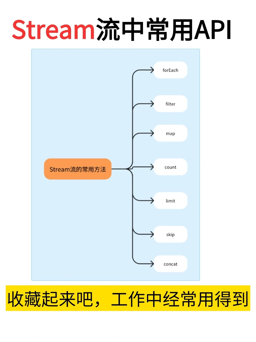 Java开发一定要会用Stream流呀